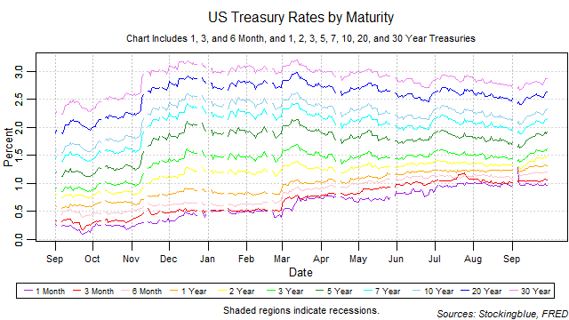 US treasury rates by maturity