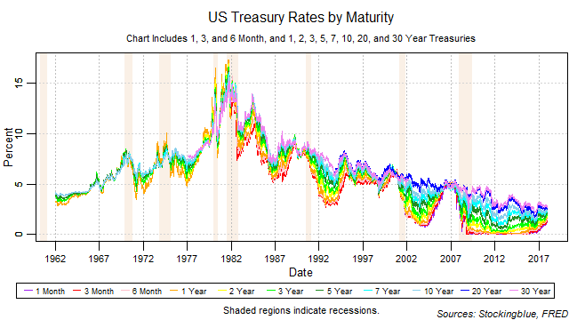 US treasury rates by maturity