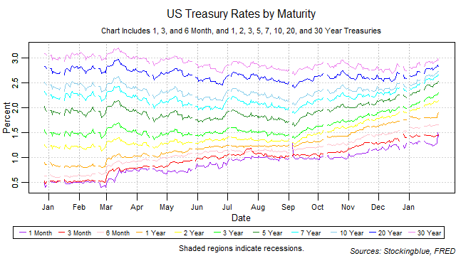 US treasury rates by maturity