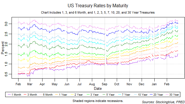 US treasury rates by maturity