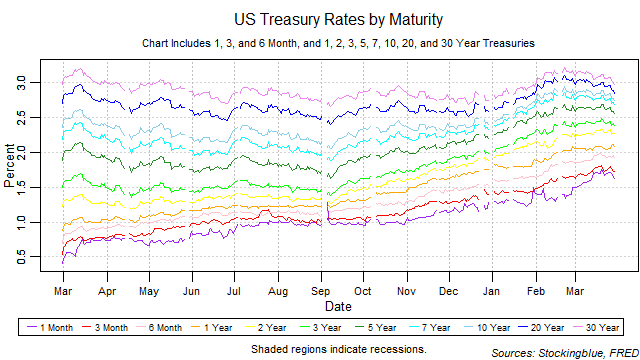 US treasury rates by maturity