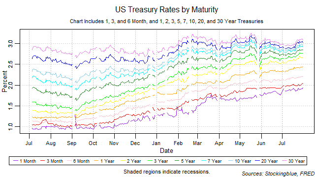 US treasury rates by maturity