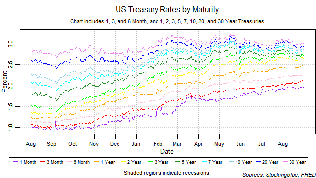 US treasury rates by maturity