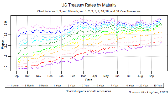 US treasury rates by maturity