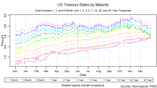 US treasury rates by maturity