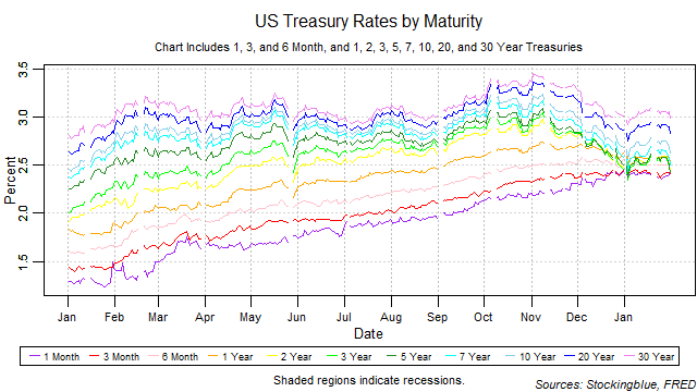 US treasury rates by maturity