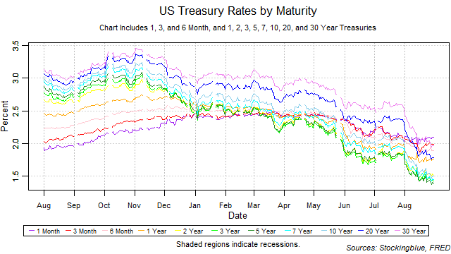 US treasury rates by maturity