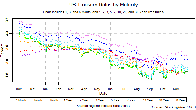 US treasury rates by maturity