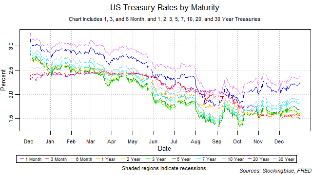 US treasury rates by maturity