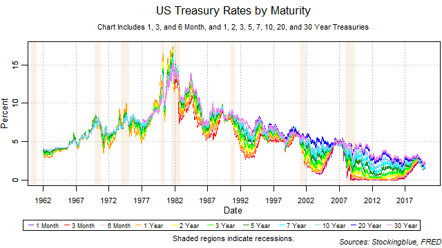 US Treasury Rates by Maturity