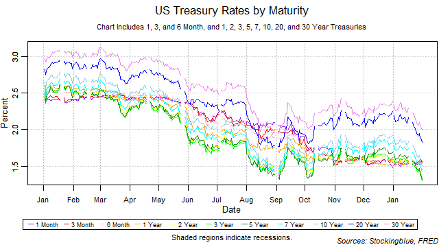 US treasury rates by maturity