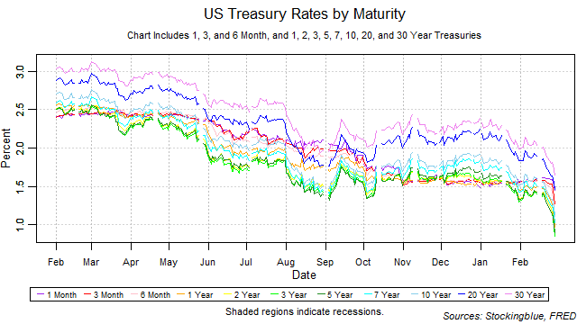 US treasury rates by maturity