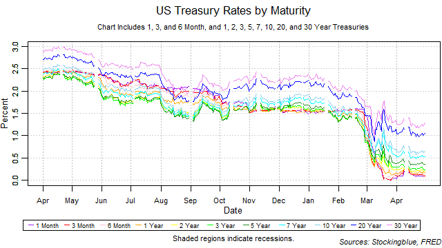 US treasury rates by maturity