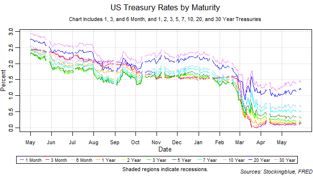 US treasury rates by maturity