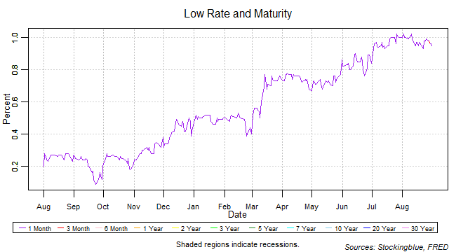 low rate and maturity