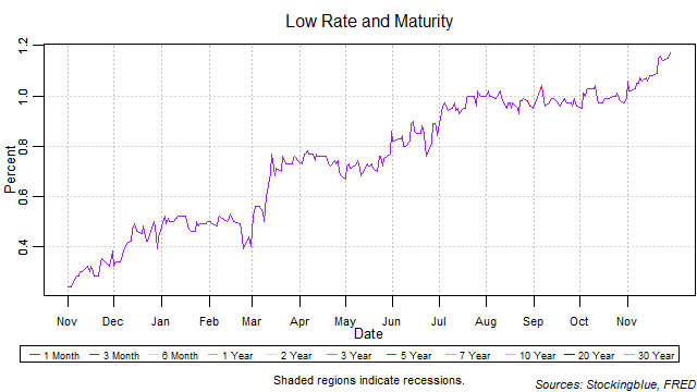 low rate and maturity