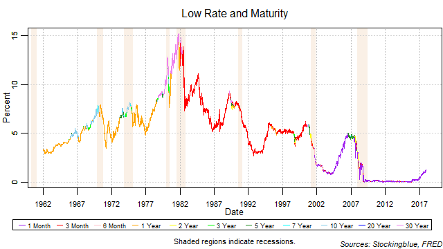 low rate and maturity