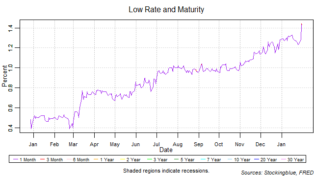 low rate and maturity