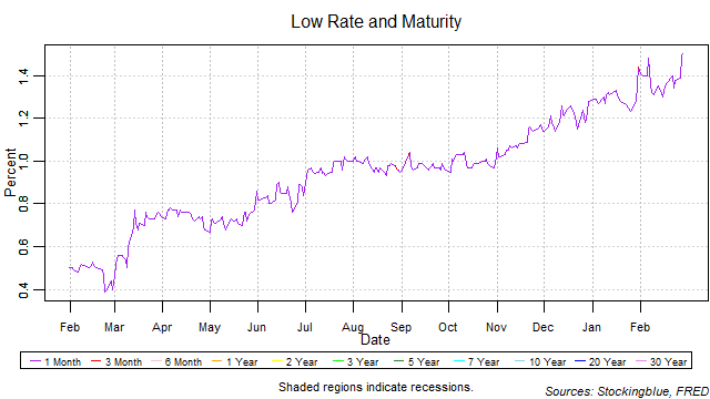 low rate and maturity