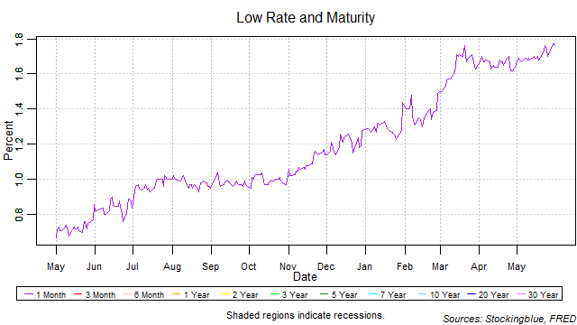 low rate and maturity