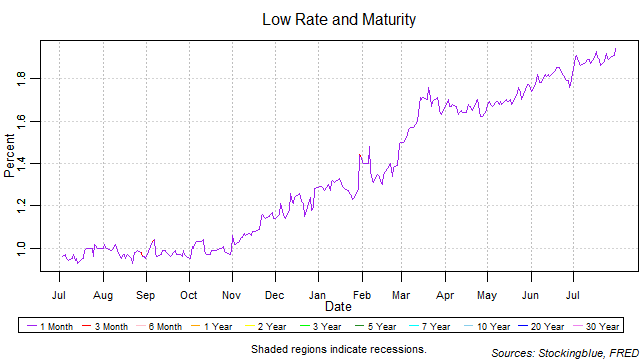 low rate and maturity