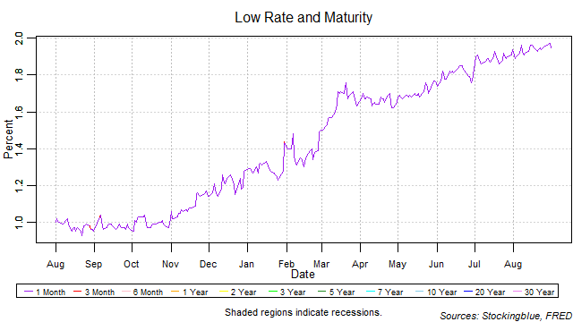 low rate and maturity