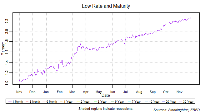 low rate and maturity