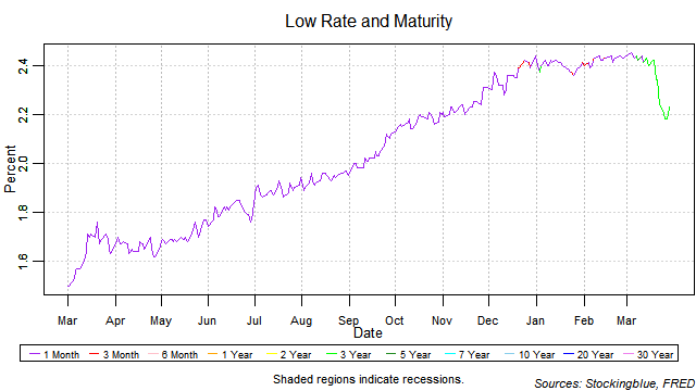 low rate and maturity