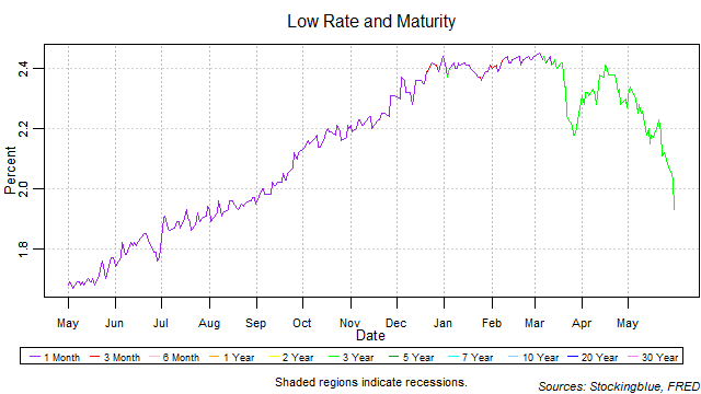 low rate and maturity