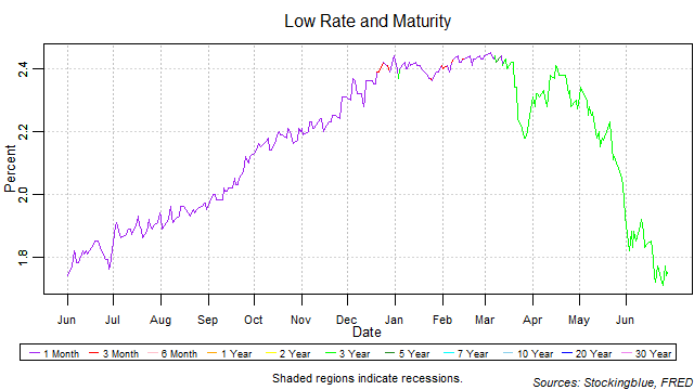 low rate and maturity