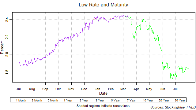 low rate and maturity