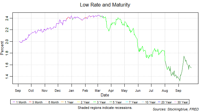 low rate and maturity