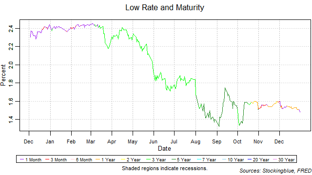 low rate and maturity