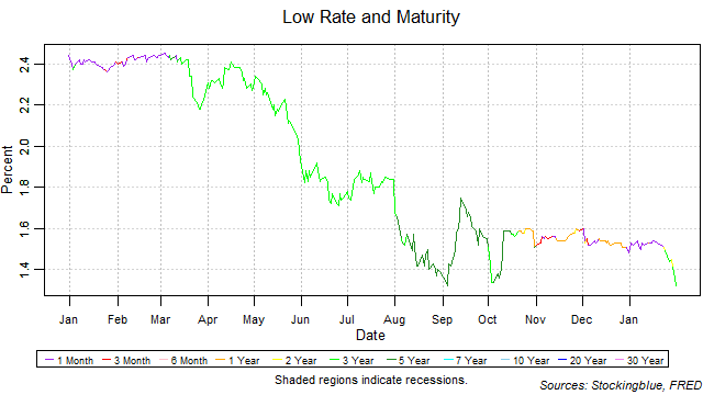 low rate and maturity