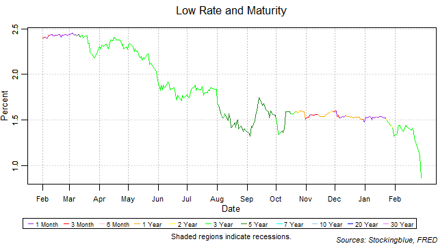 low rate and maturity