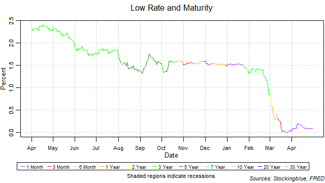 low rate and maturity