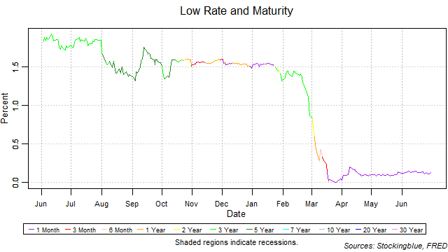 low rate and maturity