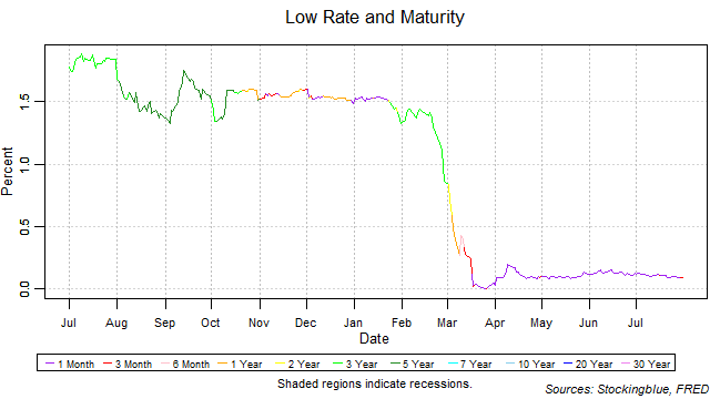 low rate and maturity