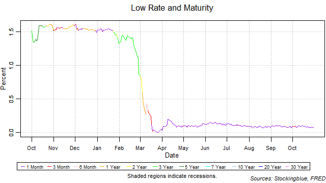 low rate and maturity