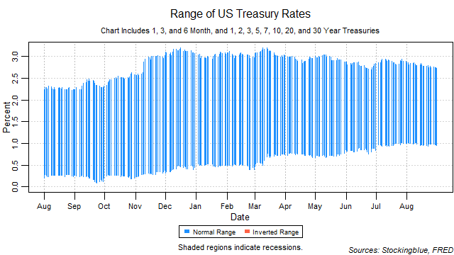 range of US treasury rates