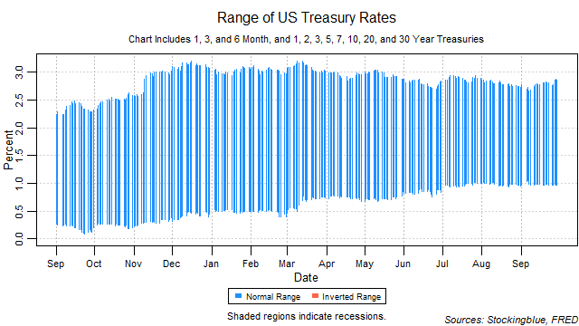 range of US treasury rates