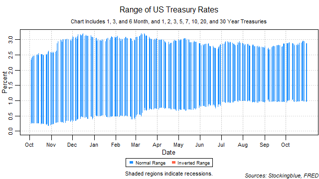 range of US treasury rates