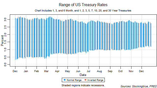 range of US treasury rates