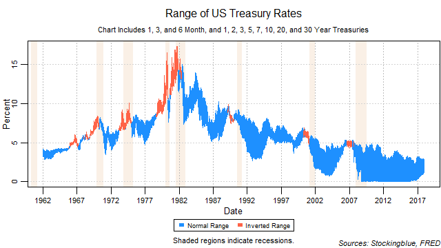 range of US treasury rates