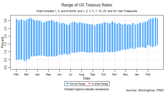 range of US treasury rates