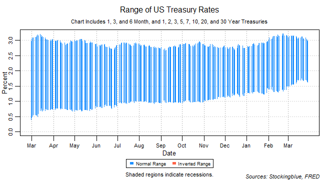 range of US treasury rates