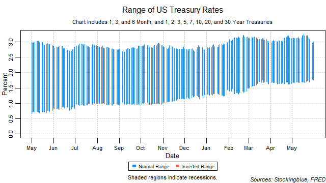 range of US treasury rates