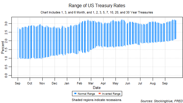 range of US treasury rates