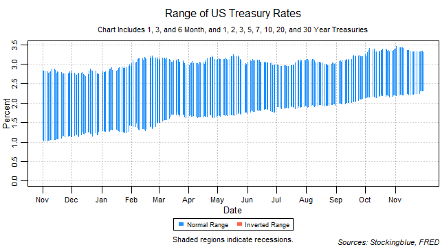 range of US treasury rates