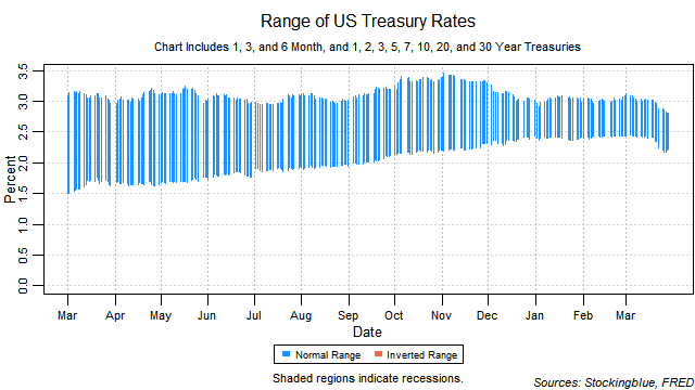 range of US treasury rates